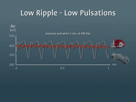 Die Druckpulsation der AX-Motoren bewegt sich auf dem Niveau von Elektromotoren.
