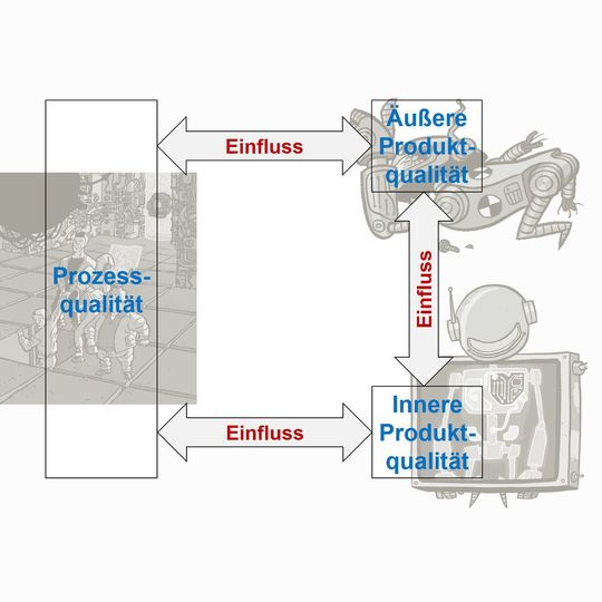 Bild 1: Die Kriterien Prozessqualität, äußere Produktqualität und innere Produktqualiät beeinflussen, ab wann ein Software-Redesign sinnvoll ist. Bild 1: Die Kriterien Prozessqualität, äußere Produktqualität und innere Produktqualiät beeinflussen, ab wann ein Software-Redesign sinnvoll ist.