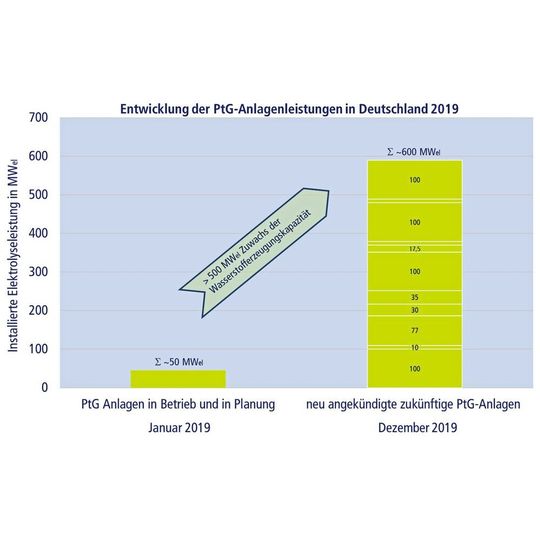 Enormes Wachstum: Im Laufe des letzten Jahres wurden in Deutschland PtG-Projekte mit einer Elektrolyseleistung von insgesamt fast 600 MW angekündigt. Enormes Wachstum: Im Laufe des letzten Jahres wurden in Deutschland PtG-Projekte mit einer Elektrolyseleistung von insgesamt fast 600 MW angekündigt.