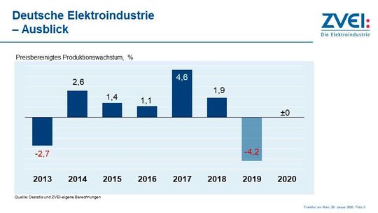 Im vergangenen Jahr sank die Produktion um 4,2 Prozent. Im vergangenen Jahr sank die Produktion um 4,2 Prozent.