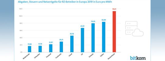 Deutsche Rechenzentren haben die höchsten Stromkosten Europas, hält der Branchenverband Bitkom fest.