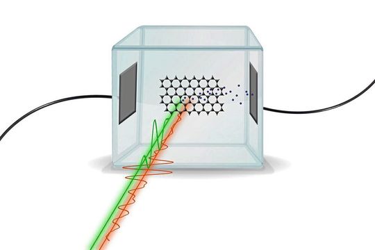 Zwei Lichtpulse treffen auf Siliziumdioxid und erzeugen einen Stromfluss. Dieser lässt Rückschlüsse auf die Form des ersten Lichtpulses zu. Zwei Lichtpulse treffen auf Siliziumdioxid und erzeugen einen Stromfluss. Dieser lässt Rückschlüsse auf die Form des ersten Lichtpulses zu.