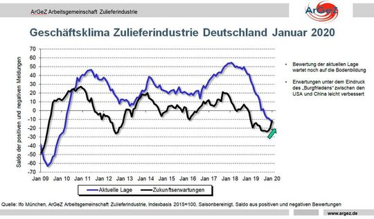 In der Zulieferindustrie verbessern sich die Erwartungen für das erste Halbjahr 2020.