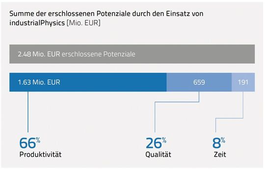 Ein Jahr nach der erfolgreichen Implementierung der Simulationssoftware Industrial Physics wurden die gleichen Kennzahlen nochmals ermittelt und so konnten die tatsächlich erzielten Einsparungen beziffert werden.