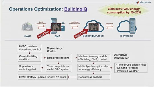 Senkung des HLK-Energieverbrauchs durch Optimierung mit digitalen Zwillingen. Senkung des HLK-Energieverbrauchs durch Optimierung mit digitalen Zwillingen.