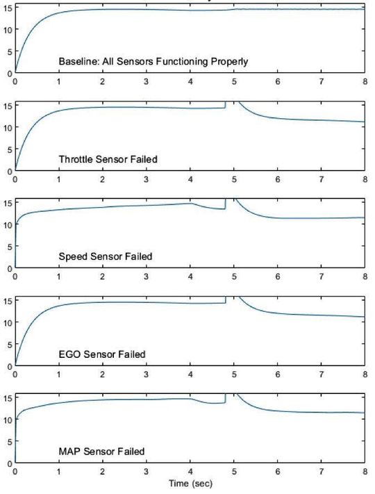 Sensormesswerte und zugehörige Fehlerzustände in einem Kraftstoffsteuerungssystem. Sensormesswerte und zugehörige Fehlerzustände in einem Kraftstoffsteuerungssystem.