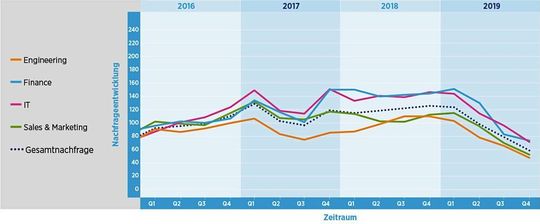 Insgesamt ist die Nachfrage nach allen Berufsgruppen rückläufig.