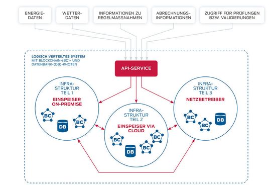 Logisch verteiltes System - mit Blockchain- (BC) und Datenbankknoten (DB)