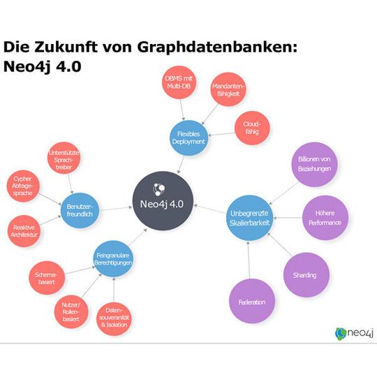 In Version 4.0 setzt Neo4j auf eine komplett neue Architektur. In Version 4.0 setzt Neo4j auf eine komplett neue Architektur.