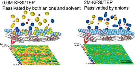 Der Triethylphosphat-Kaliumsalz-Elektrolyt ist nicht brennbar und ermöglicht bei Konzentrationen von 0,9 bis 2 Mol pro Liter stabile Lade- und Entladezyklen. Der Triethylphosphat-Kaliumsalz-Elektrolyt ist nicht brennbar und ermöglicht bei Konzentrationen von 0,9 bis 2 Mol pro Liter stabile Lade- und Entladezyklen.