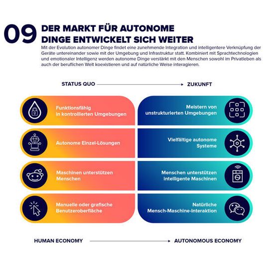 Der Markt für autonome Dinge entwickelt sich kontinuierlich weiter. Der Markt für autonome Dinge entwickelt sich kontinuierlich weiter.