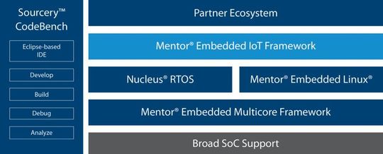 Aufbau einer durchgängigen Mentor-Umgebung einschließlich des Mentor Embedded IoT Frameworks. Aufbau einer durchgängigen Mentor-Umgebung einschließlich des Mentor Embedded IoT Frameworks.