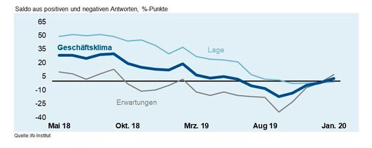 Das Jahr 2019 war nicht einfach für die deutsche Elektroindustrie – doch 2020 hat sich das Geschäftsklima wieder positiv entwickelt. Das Jahr 2019 war nicht einfach für die deutsche Elektroindustrie – doch 2020 hat sich das Geschäftsklima wieder positiv entwickelt.