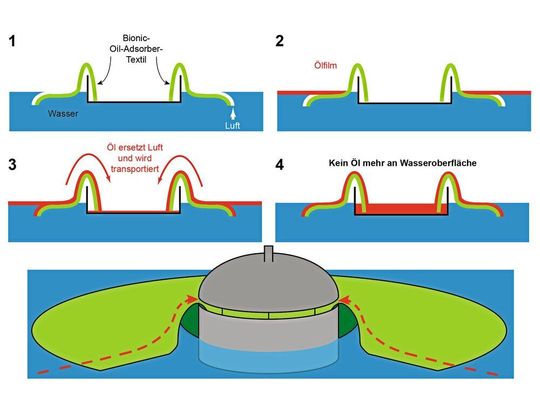 Lautlos und effizient entfernt der bionische Ölsammler die Kontaminationen von einer Wasseroberfläche. Die adsorbierenden Funktionstextilien wurden nach Vorbild der Natur entwickelt. Lautlos und effizient entfernt der bionische Ölsammler die Kontaminationen von einer Wasseroberfläche. Die adsorbierenden Funktionstextilien wurden nach Vorbild der Natur entwickelt.