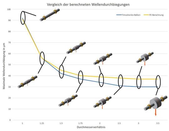 Bild 3: Vergleich Timoshenko-Balken – FE-Berechnung.
