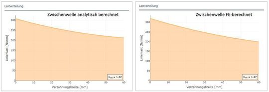 Bild 6: Vergleich der Breitenlastverteilungen der Zwischenstufe.