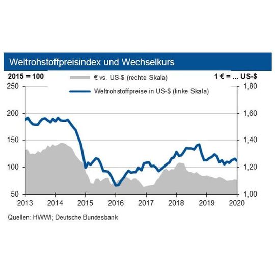 Aktuell sind die Rohstoffpreise auf Sinkflug – Geopolitsche Risiken wirken sich weiterhin auf die internationalen Rohstoffmärkte aus. Aktuell sind die Rohstoffpreise auf Sinkflug – Geopolitsche Risiken wirken sich weiterhin auf die internationalen Rohstoffmärkte aus.