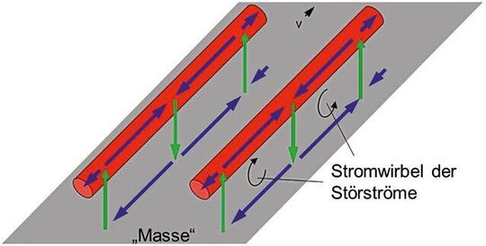 Bild 3:  Verlauf der Störströme bei der realen differenziellen Signalübertragung.