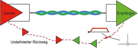 Bild 4:  Die Störströme „suchen“ sich einen Weg zur Quelle.
