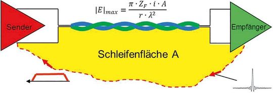 Bild 5:  Antenne zwischen einem Twisted-Pair-Kabel und der „Masse“.