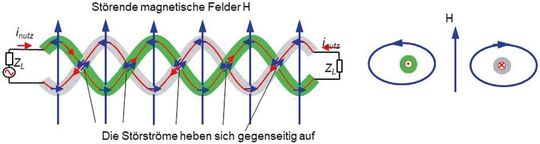 Bild 6:  Schirmung der Ma­gnetfelder bei Twisted-Pair-Kabeln.