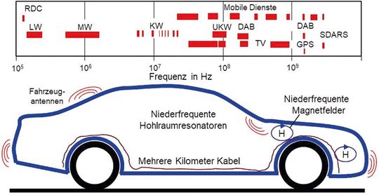 Bild 7:  Beispiele für Störquellen im Automobil.