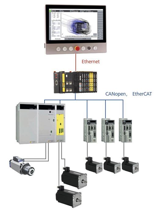 Typische Systemarchitektur für ein 5-Achs-Bearbeitungszentrum mit einem Spindelantrieb.