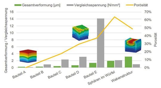 Berechnete Gesamtverformung und Spannung im Verhältnis zur Porosität.