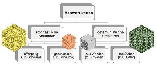 In Natur und Mathematik sind häufig sogenannte Mesostrukturen zu finden.