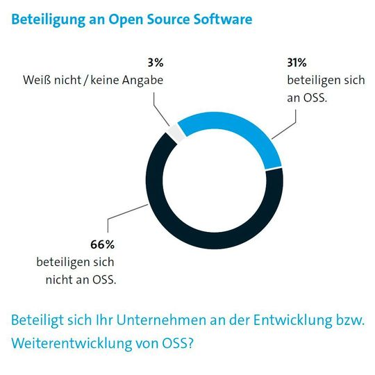 Laut Bitkom erlauben und fördern gut drei von zehn Unternehmen eine aktive Beteiligung der eignen Mitarbeiter an Open-Source-Projekten. Laut Bitkom erlauben und fördern gut drei von zehn Unternehmen eine aktive Beteiligung der eignen Mitarbeiter an Open-Source-Projekten.
