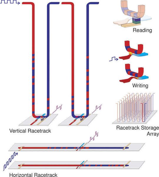 Das Diagramm eines Nanodrahtes zeigt, wie mithilfe eines elektrischen Stroms kleine magnetische Muster um die „Rennbahn sausen” und sich so Daten in unter einer Nanosekunde schreiben oder auslesen lassen. Das Diagramm eines Nanodrahtes zeigt, wie mithilfe eines elektrischen Stroms kleine magnetische Muster um die „Rennbahn sausen” und sich so Daten in unter einer Nanosekunde schreiben oder auslesen lassen.