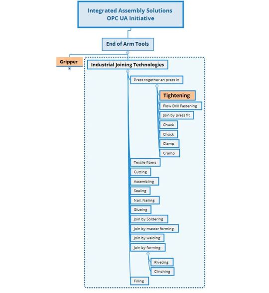 Welche Fügeverfahren unter Industrial Joining Technologies klassifiziert werden können