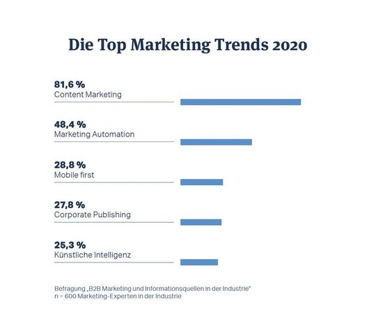 Das sind die Top Marketing-Trends 2020. Das sind die Top Marketing-Trends 2020.
