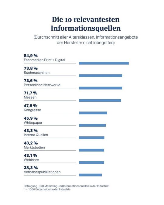 Hierbei zeigt sich ein homogenes Bild: Diese Informationsquellen werden von den Befragten aller Altersklassen nahezu gleich bewertet. Hierbei zeigt sich ein homogenes Bild: Diese Informationsquellen werden von den Befragten aller Altersklassen nahezu gleich bewertet.