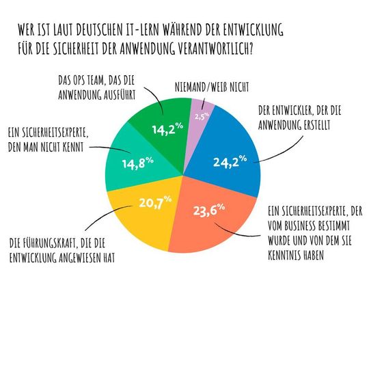 Während der Softwareentwicklung ist in Deutschland nicht grundsätzlich der Developer für die Sicherheit seiner Anwendung verantwortlich. Während der Softwareentwicklung ist in Deutschland nicht grundsätzlich der Developer für die Sicherheit seiner Anwendung verantwortlich.