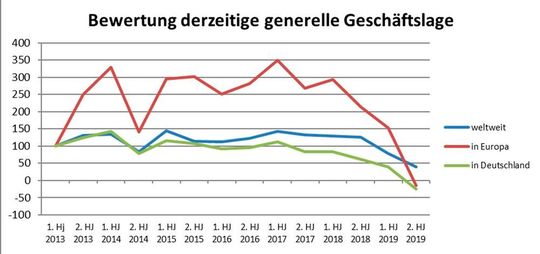 Zieht Euch warm an? Composites Germany hat den Bericht zur 14. Composites-Markterhebung veröffentlicht. Die generelle Geschäftslage (hier dargestellt) bleibt unterkühlt, der Blick in die Zukunft wird aber heiterer, doch die Investitionen schwächeln bei unterschiedlich tourenden Wachstumsmotoren aus der Branche. Zieht Euch warm an? Composites Germany hat den Bericht zur 14. Composites-Markterhebung veröffentlicht. Die generelle Geschäftslage (hier dargestellt) bleibt unterkühlt, der Blick in die Zukunft wird aber heiterer, doch die Investitionen schwächeln bei unterschiedlich tourenden Wachstumsmotoren aus der Branche.