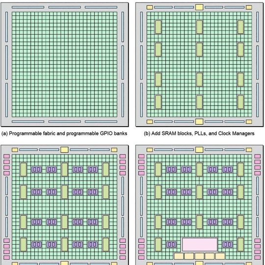 Spielfeld: Die einfachsten FPGAs beinhalten lediglich eine programmierbare Struktur und konfigurierbare GPIOS (a). In verschiedenen Architekturen wird diese grundlegende Struktur durch SRAM-Blöcke, PLLs und Taktmanager (b), DSP-Blöcke und SERDES-Schnittstellen (c) sowie harte Prozessorkerne und Peripheriebausteine (d) erweitert. Spielfeld: Die einfachsten FPGAs beinhalten lediglich eine programmierbare Struktur und konfigurierbare GPIOS (a). In verschiedenen Architekturen wird diese grundlegende Struktur durch SRAM-Blöcke, PLLs und Taktmanager (b), DSP-Blöcke und SERDES-Schnittstellen (c) sowie harte Prozessorkerne und Peripheriebausteine (d) erweitert.
