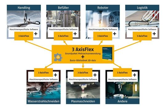 Bis zu 80 Prozent der Arbeit sind bereits getan: Im Paket 3 Axis-Flex sind alle Grundfunktionen bereits integriert und die Software muss nur noch an die jeweilige Anwendung angepasst werden. Bis zu 80 Prozent der Arbeit sind bereits getan: Im Paket 3 Axis-Flex sind alle Grundfunktionen bereits integriert und die Software muss nur noch an die jeweilige Anwendung angepasst werden.