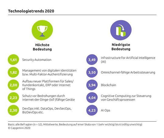 Die Trend-Technologien 2020, die derzeit implementiert werden oder deren Umsetzung geplant ist.