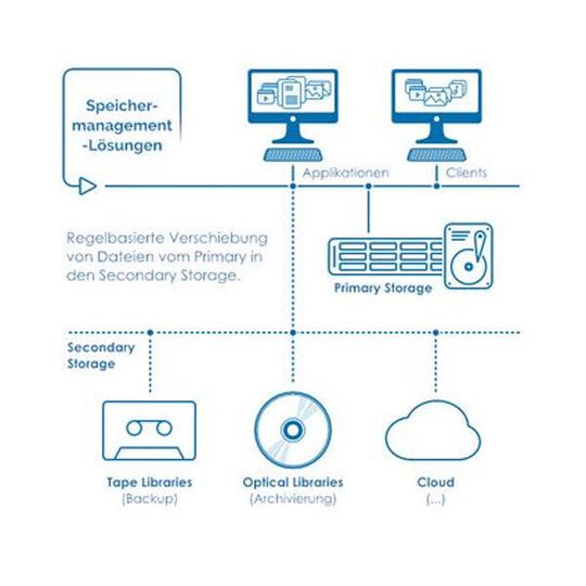 Speichermanagement-Software kann bei der optimalen Datenarchivierung hilfreich sein. Speichermanagement-Software kann bei der optimalen Datenarchivierung hilfreich sein.