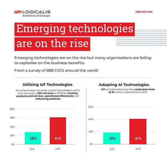 Der Einsatz neuer Technologien im Unternehmen nimmt weltweit zu. Der Einsatz neuer Technologien im Unternehmen nimmt weltweit zu.