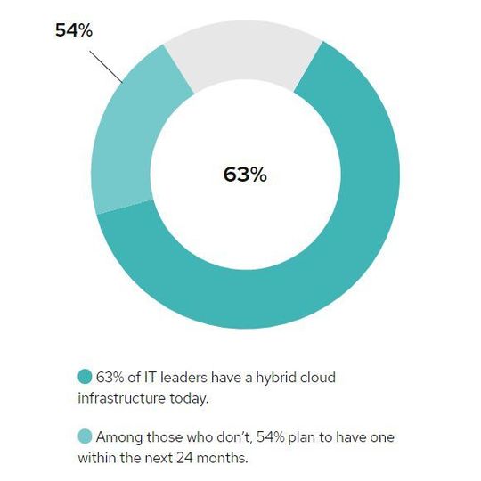 Hybrid-Clouds sind bei 63 Prozent der von Red Hat befragten IT-Führungskräfte im Einsatz, weitere 20 Prozent wollen in den nächsten beiden Jahren nachziehen. Hybrid-Clouds sind bei 63 Prozent der von Red Hat befragten IT-Führungskräfte im Einsatz, weitere 20 Prozent wollen in den nächsten beiden Jahren nachziehen.