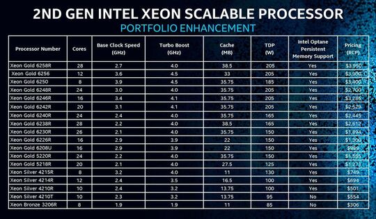I nuovi processori Xeon Cascade Lake nella panoramica. I modelli R sono destinati ai server con due socket di processore, lo Xeon Gold 6208U ai server a singolo processore. Lo Xeon Gold 6250 ha solo otto core, ma offre fino a 4,5 GHz di turbo clock e 35,75 MB di cache L3.