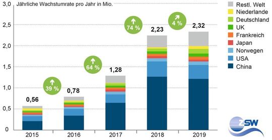 Weltweite Neuzulassungen Elektrofahrzeuge 2015 bis 2019.