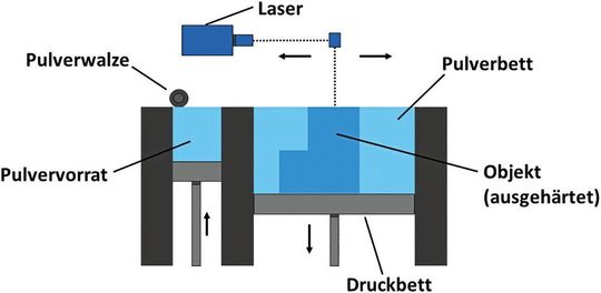 3D-Druck: Additive Fertigung In Der Leistungselektronik