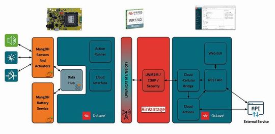 Die IoT-Plattform All-in-One Edge-to-Cloud-Lösung Octave von Sierra Wireless erlaubt die sichere Datenverwaltung und Bearbeitung von Industrie-Equipment in der Cloud. Die IoT-Plattform All-in-One Edge-to-Cloud-Lösung Octave von Sierra Wireless erlaubt die sichere Datenverwaltung und Bearbeitung von Industrie-Equipment in der Cloud.