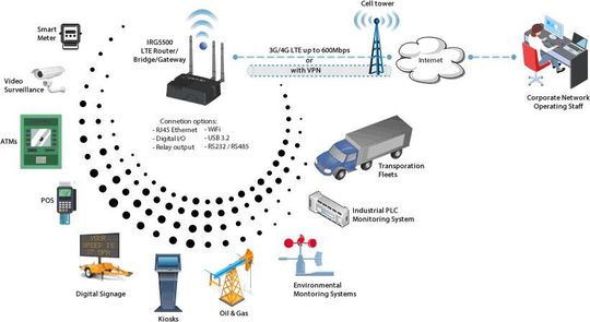 Die LTE-Router sind für den Einsatz in Fabriken, Smart-Grids, Pipelines, Bergbau, Smart-City-Infrastrukturen, IP-Kameraüberwachungssystemen sowie Automatisierungs- und Kontrollsystemen geeignet, zur intelligenten Verwaltung und Überwachung von Remote-Ressourcen, Maschinen und wichtigen Infrastrukturen.
