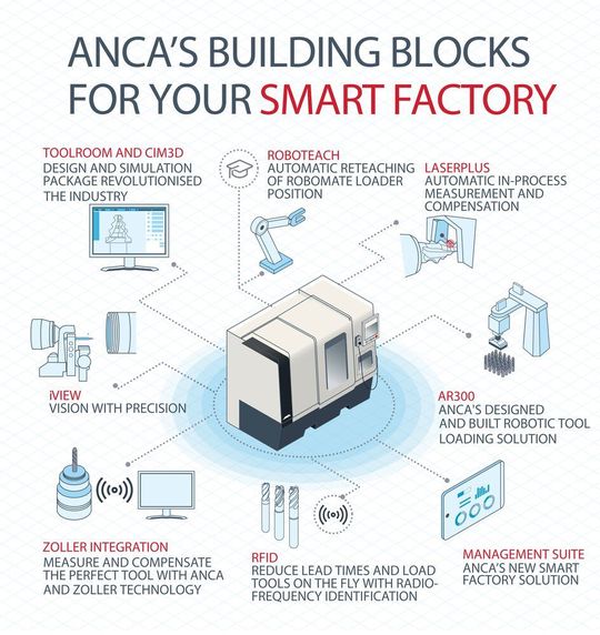 Modulartig aufgebaut ist der Weg in die Smart Factory, den Anca sich überlegt hat. Hier das Aufbauprinzip. Das kann man auf der Grindtec 2020 in Halle 7 am Stand 7045 übrigens hautnah erleben. Modulartig aufgebaut ist der Weg in die Smart Factory, den Anca sich überlegt hat. Hier das Aufbauprinzip. Das kann man auf der Grindtec 2020 in Halle 7 am Stand 7045 übrigens hautnah erleben.