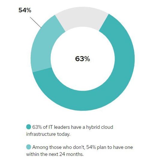 Hybrid-Clouds sind bei 63 Prozent der von Red Hat befragten IT-Führungskräfte im Einsatz, weitere 20 Prozent wollen in den nächsten beiden Jahren nachziehen. Hybrid-Clouds sind bei 63 Prozent der von Red Hat befragten IT-Führungskräfte im Einsatz, weitere 20 Prozent wollen in den nächsten beiden Jahren nachziehen.