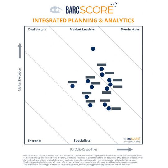 Der ungeschwärzte BARC Score ist auf der Website des Analystenhauses erhältlich. Der ungeschwärzte BARC Score ist auf der Website des Analystenhauses erhältlich.